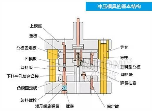深圳模具廠家哪家好，圖解五金沖壓模具的基本結構組成 